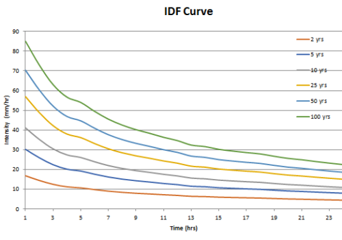 INTENSITY DURATION FREQUENCY CURVE